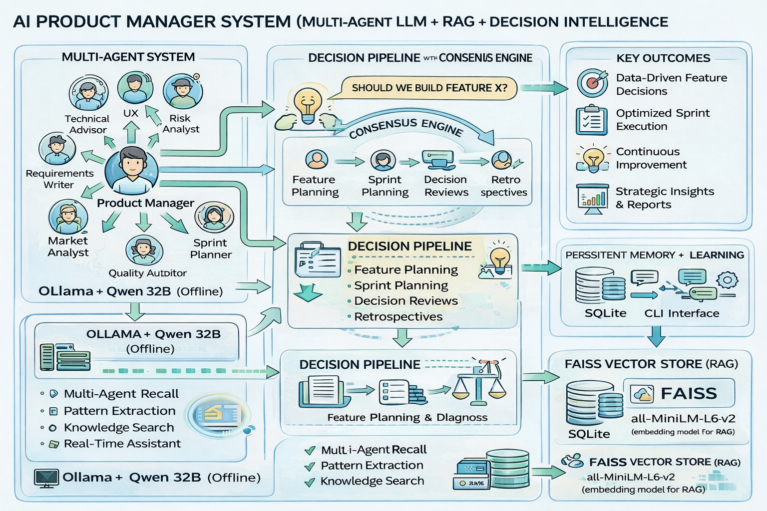AI Product Manager System (Multi-Agent LLM + RAG + Decision Intelligence)