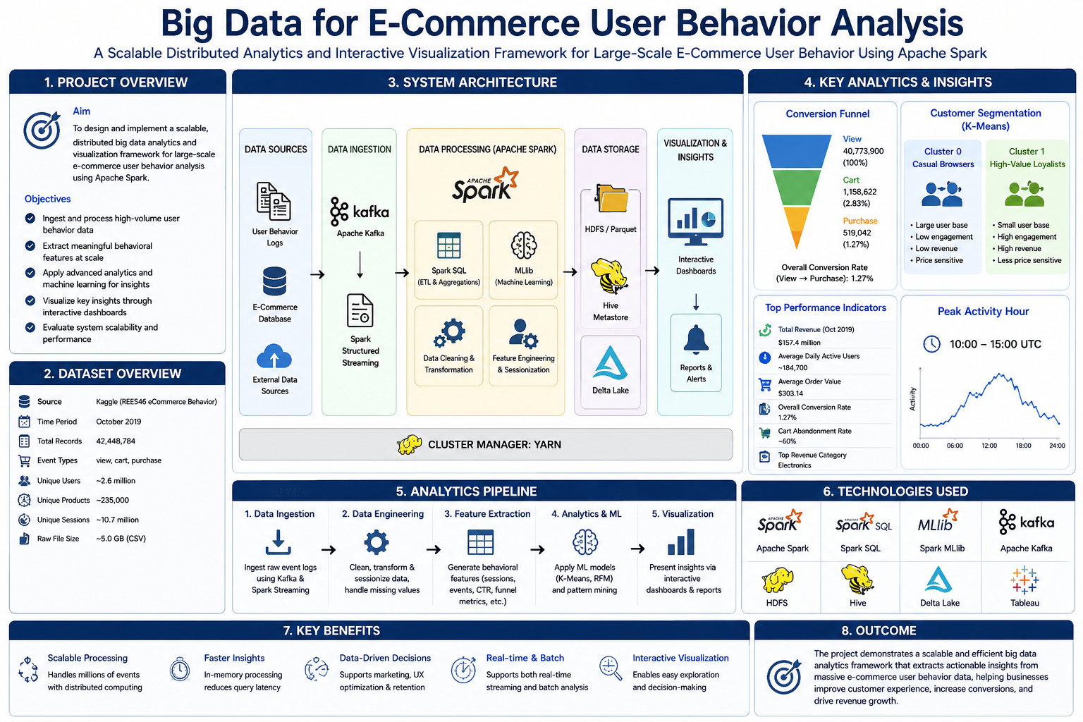Big Data for E-Commerce User Behavior Analysis