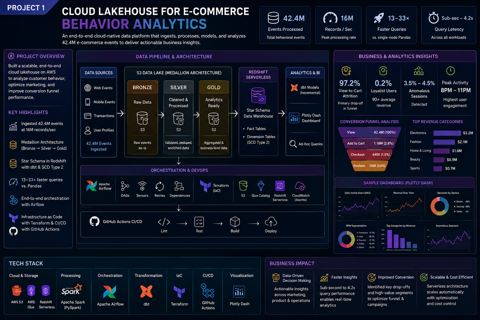 Cloud Lakehouse for E-Commerce Behavior Analytics