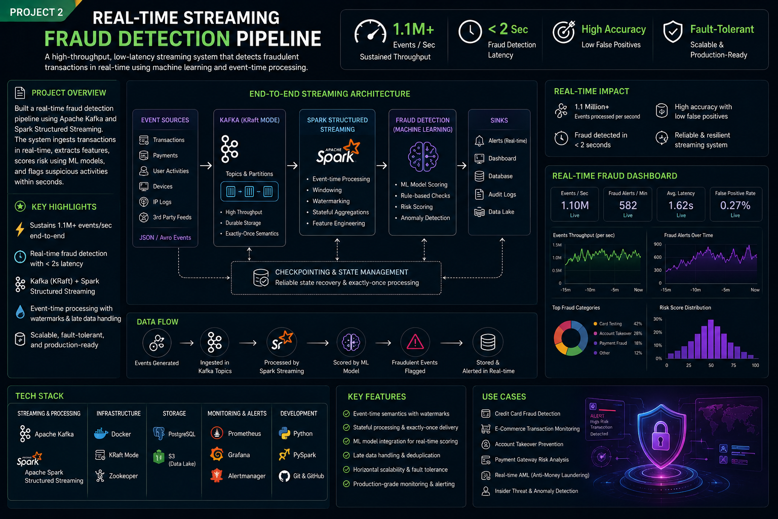Real-Time Streaming Fraud Detection Pipeline